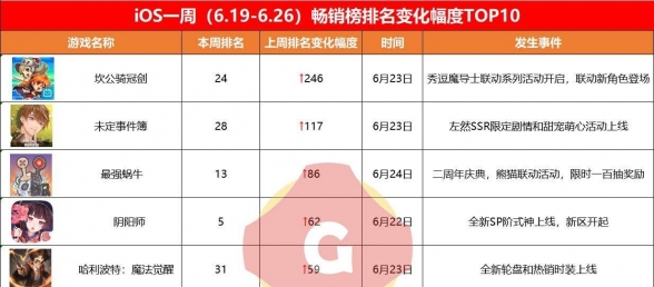 壹周新游观察：《幻塔》国际版登录Steam；《坎公骑冠剑》单日排名上升246位